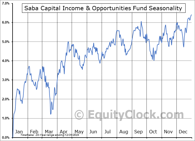 Saba Capital Income & Opportunities Fund (NYSE:BRW) Seasonal Chart