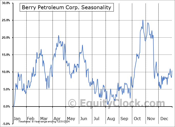 Berry Petroleum Corp. (NASD:BRY) Seasonal Chart