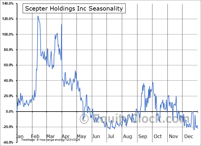 Scepter Holdings Inc (OTCMKT:BRZL) Seasonal Chart