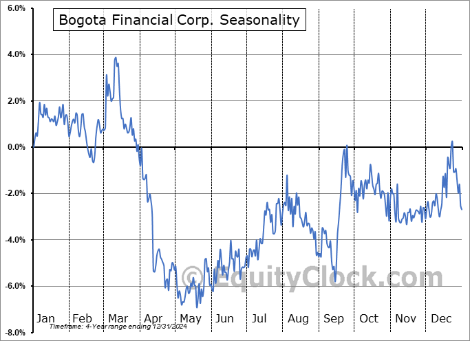 Bogota Financial Corp. (NASD:BSBK) Seasonal Chart