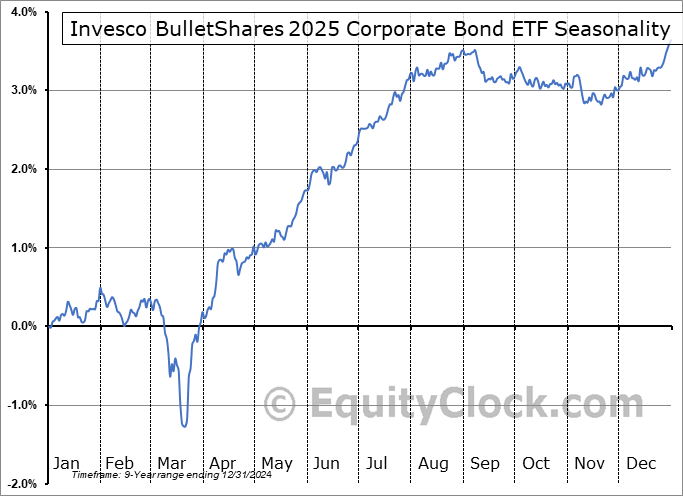 Invesco BulletShares 2025 Corporate Bond ETF (NASD:BSCP) Seasonal Chart