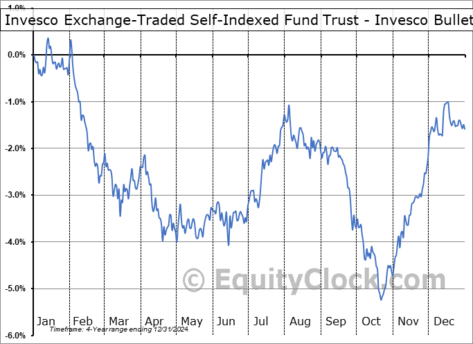 Invesco Exchange-Traded Self-Indexed Fund Trust - Invesco BulletShares 2030 Corporate Bond ETF (NASD:BSCU) Seasonal Chart