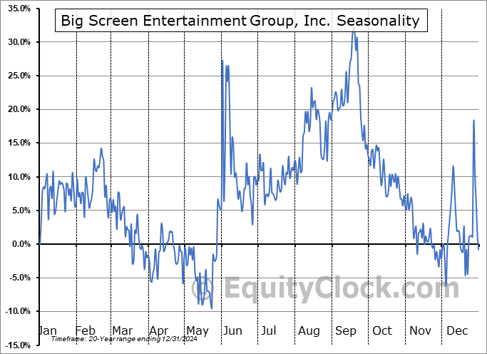 Big Screen Entertainment Group, Inc. (OTCMKT:BSEG) Seasonal Chart