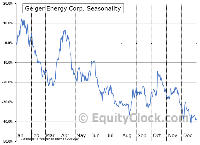 Geiger Energy Corp. (OTCMKT:BSENF) Seasonal Chart
