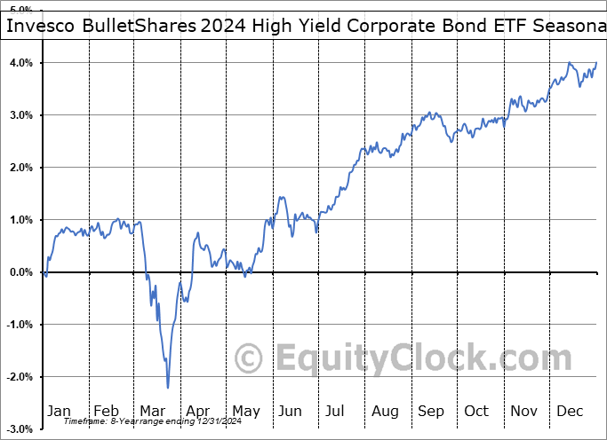 Invesco BulletShares 2024 High Yield Corporate Bond ETF (NASD:BSJO) Seasonal Chart
