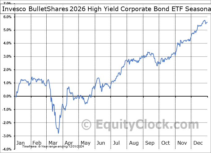 Invesco BulletShares 2026 High Yield Corporate Bond ETF (NASD:BSJQ) Seasonal Chart