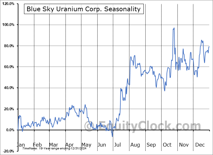 Blue Sky Uranium Corp. (TSXV:BSK.V) Seasonal Chart
