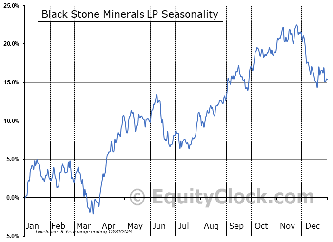 Black Stone Minerals LP (NYSE:BSM) Seasonal Chart
