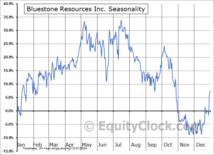 Bluestone Resources Inc. (TSXV:BSR.V) Seasonal Chart