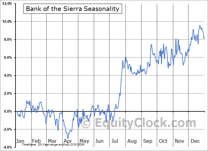Bank of the Sierra (NASD:BSRR) Seasonal Chart