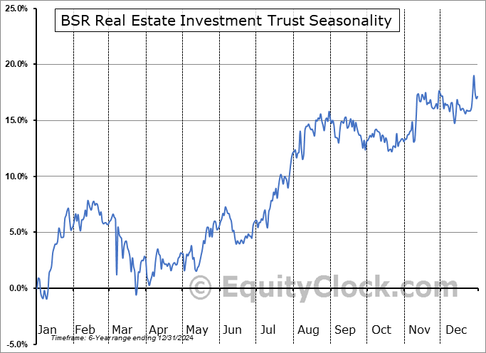 BSR Real Estate Investment Trust (OTCMKT:BSRTF) Seasonal Chart