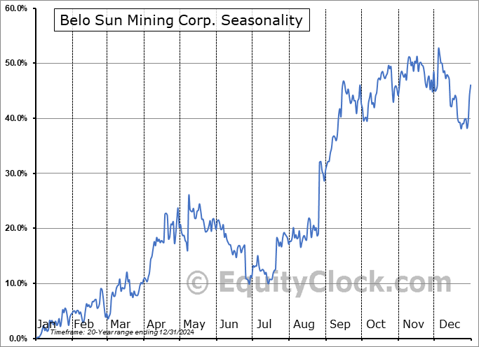 Belo Sun Mining Corp. (OTCMKT:BSXGF) Seasonal Chart