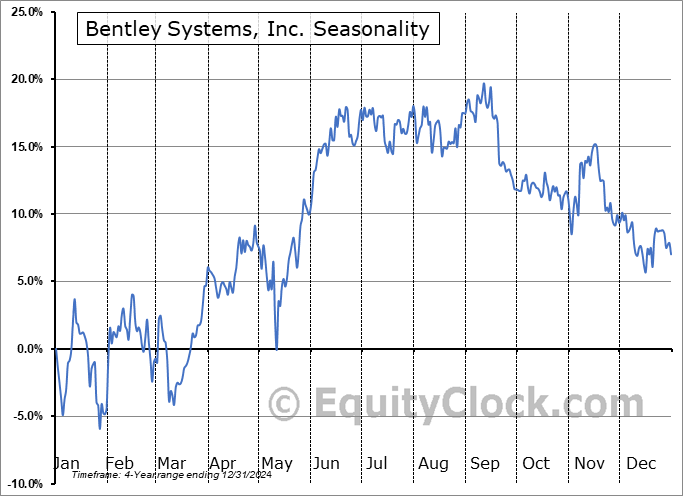 Bentley Systems, Inc. (NASD:BSY) Seasonal Chart