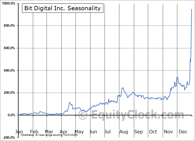 Bit Digital Inc. (NASD:BTBT) Seasonal Chart