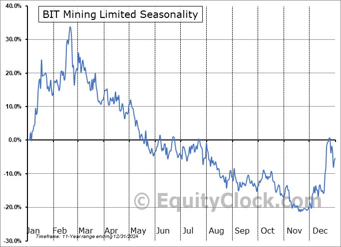 BIT Mining Limited (NYSE:BTCM) Seasonal Chart