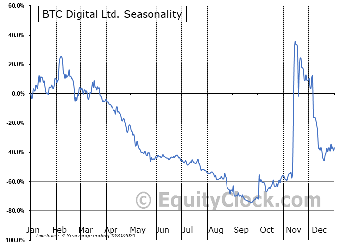 BTC Digital Ltd. (NASD:BTCT) Seasonal Chart