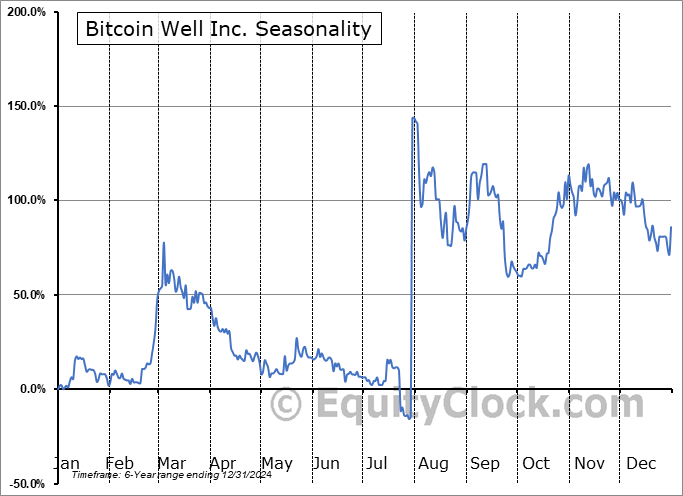Bitcoin Well Inc. (TSXV:BTCW.V) Seasonal Chart