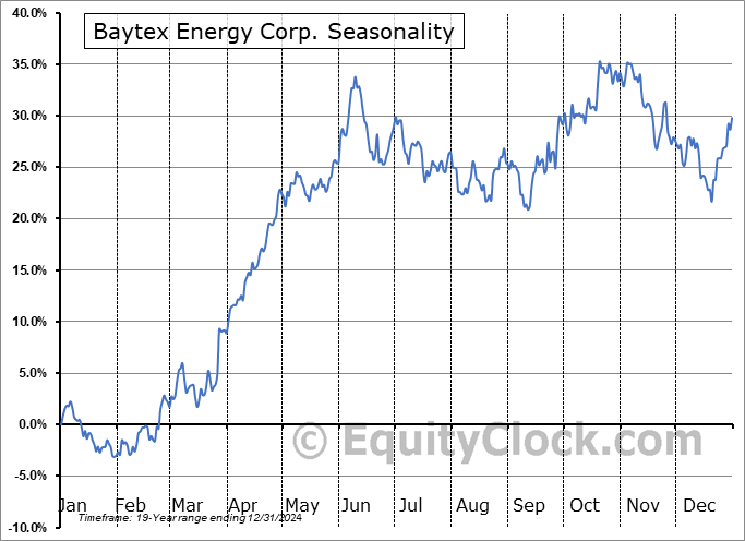 Baytex Energy Corp. (NYSE:BTE) Seasonal Chart