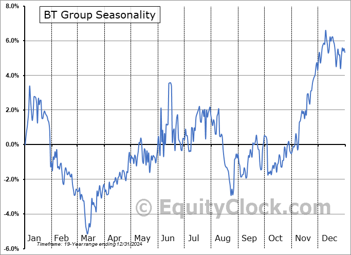 BT Group (OTCMKT:BTGOF) Seasonal Chart