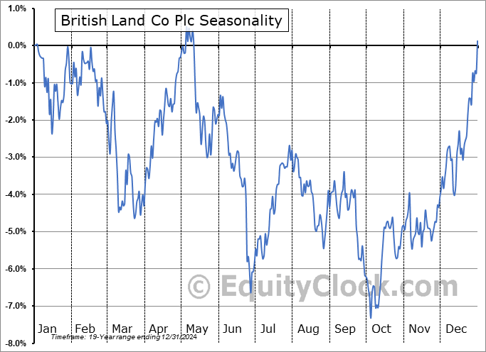 British Land Co Plc (OTCMKT:BTLCY) Seasonal Chart
