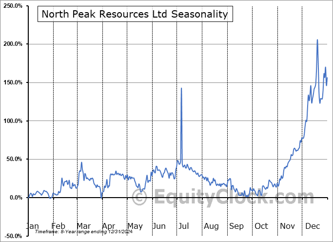 North Peak Resources Ltd (OTCMKT:BTLLF) Seasonal Chart