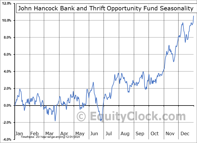John Hancock Bank and Thrift Opportunity Fund (NYSE:BTO) Seasonal Chart
