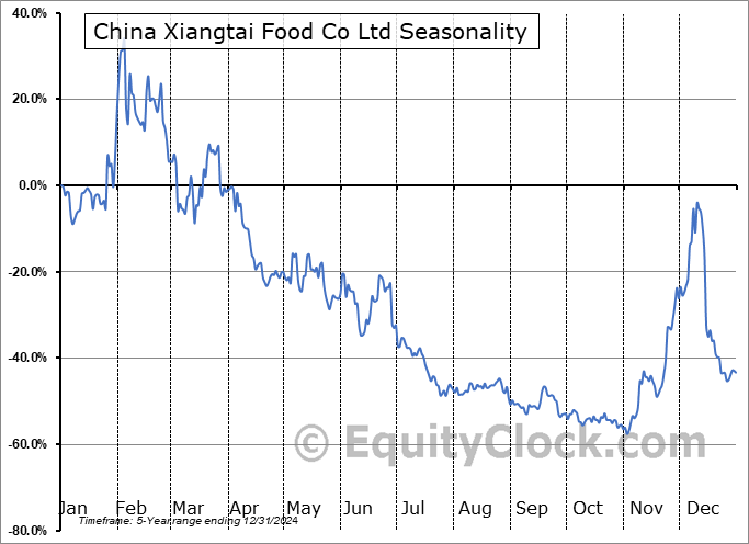 China Xiangtai Food Co Ltd (NASD:BTOG) Seasonal Chart
