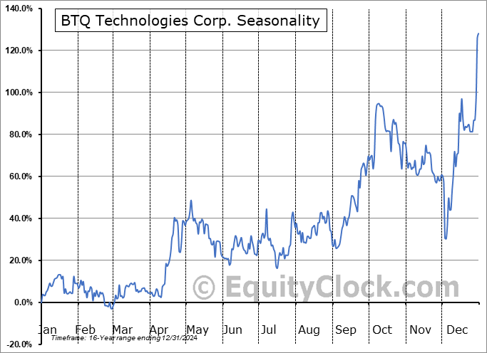 BTQ Technologies Corp. (NEO:BTQ.NE) Seasonal Chart
