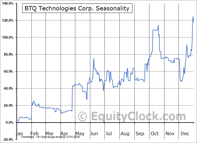 BTQ Technologies Corp. (NASD:BTQ) Seasonal Chart