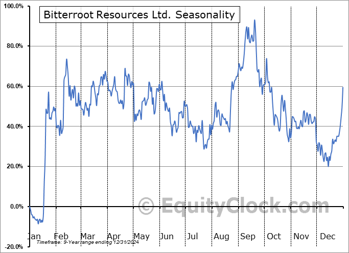 Bitterroot Resources Ltd. (TSXV:BTT.V) Seasonal Chart