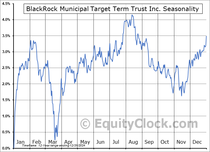BlackRock Municipal Target Term Trust Inc. (NYSE:BTT) Seasonal Chart