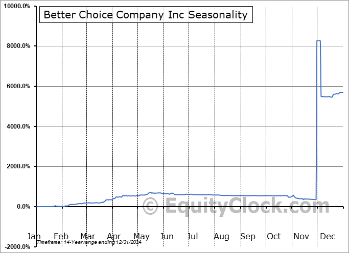 Better Choice Company Inc (AMEX:BTTR) Seasonal Chart