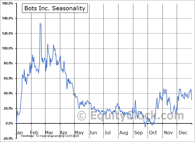 Bots Inc. (OTCMKT:BTZI) Seasonal Chart