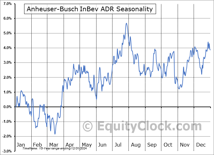 Anheuser-Busch InBev ADR (NYSE:BUD) Seasonal Chart