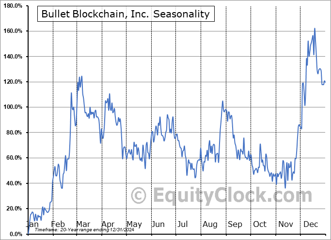 Bullet Blockchain, Inc. (OTCMKT:BULT) Seasonal Chart