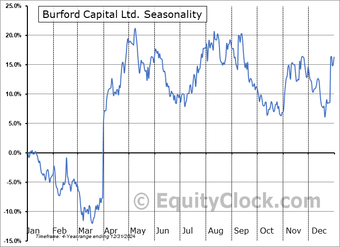 Burford Capital Ltd. (NYSE:BUR) Seasonal Chart