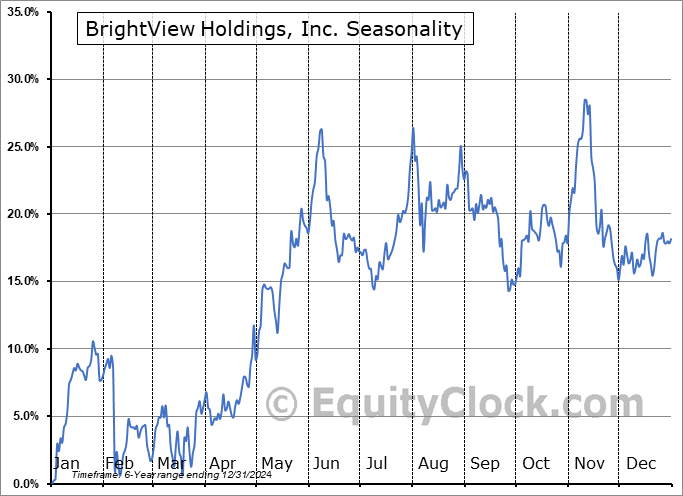 BrightView Holdings, Inc. (NYSE:BV) Seasonal Chart