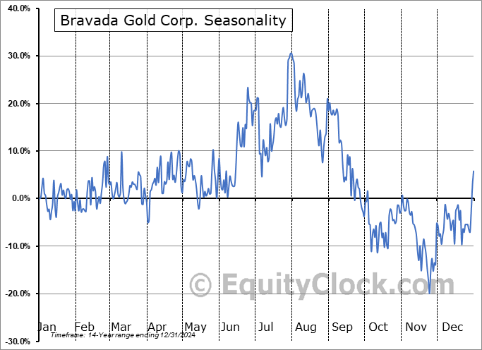 Bravada Gold Corp. (TSXV:BVA.V) Seasonal Chart