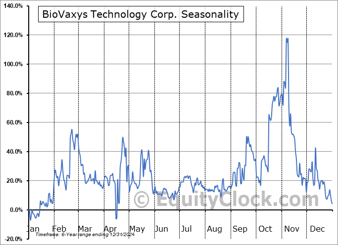 BioVaxys Technology Corp. (OTCMKT:BVAXF) Seasonal Chart