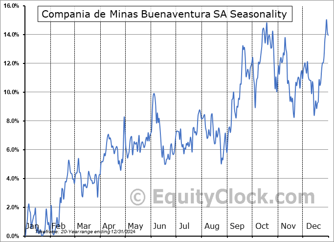 Compania de Minas Buenaventura SA (NYSE:BVN) Seasonal Chart