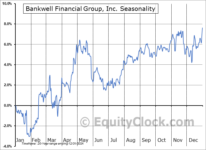 Bankwell Financial Group, Inc. (NASD:BWFG) Seasonal Chart