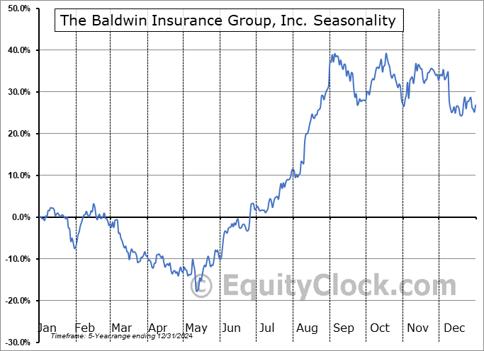 The Baldwin Insurance Group, Inc. (NASD:BWIN) Seasonal Chart