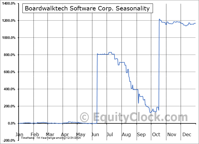 Boardwalktech Software Corp. (TSXV:BWLK.V) Seasonal Chart