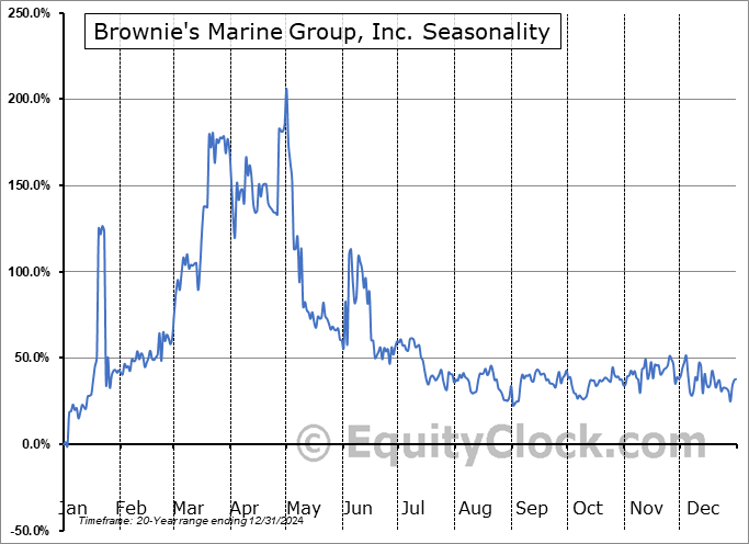 Brownie's Marine Group, Inc. (OTCMKT:BWMG) Seasonal Chart