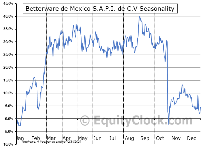 Betterware de Mexico S.A.P.I. de C.V (NYSE:BWMX) Seasonal Chart