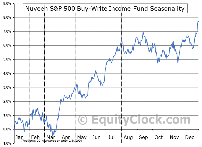 Nuveen S&P 500 Buy-Write Income Fund (NYSE:BXMX) Seasonal Chart