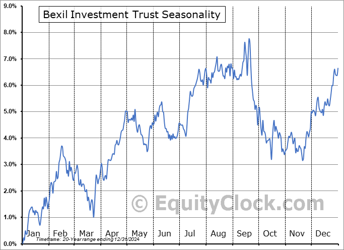 Bexil Investment Trust (OTCMKT:BXSY) Seasonal Chart