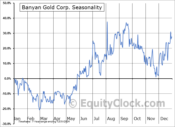 Banyan Gold Corp. (OTCMKT:BYAGF) Seasonal Chart