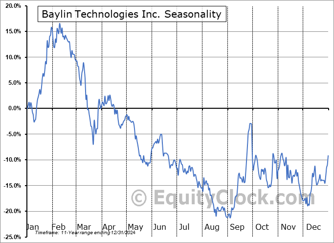 Baylin Technologies Inc. (TSE:BYL.TO) Seasonal Chart