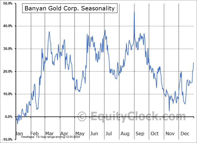 Banyan Gold Corp. (TSXV:BYN.V) Seasonal Chart